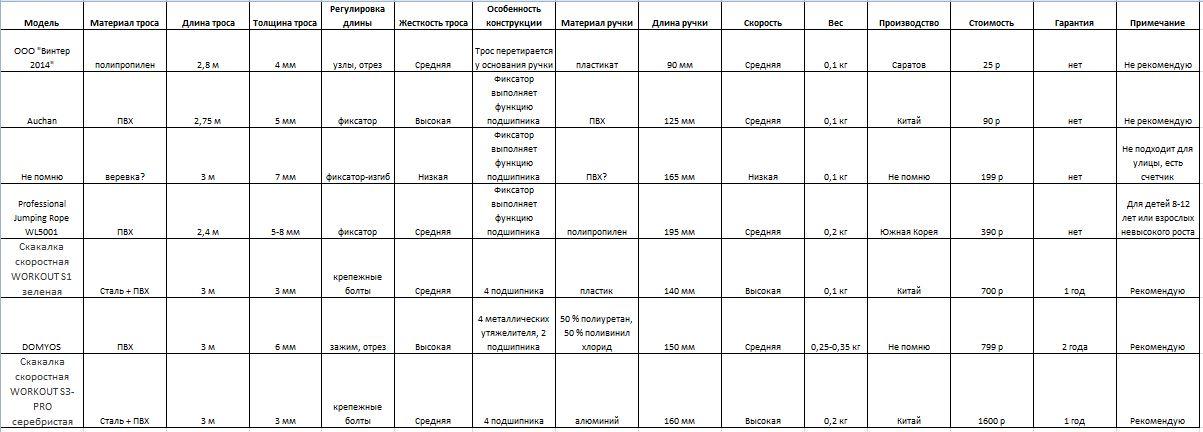 Скакалки для прыжков. Какую выбрать? (отзывы о разных моделях) Скакалки для прыжков. Какую выбрать? (отзывы о разных моделях)