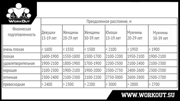 Тест Купера для бега