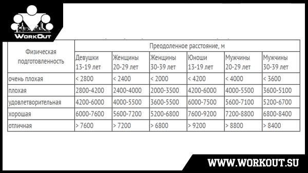 Тест Купера: бег, плавание и велосипед