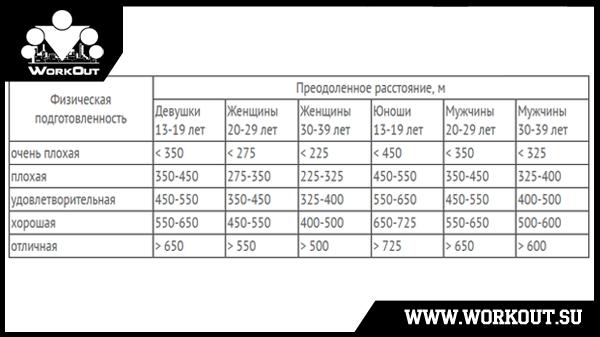 Тест Купера для плавания
